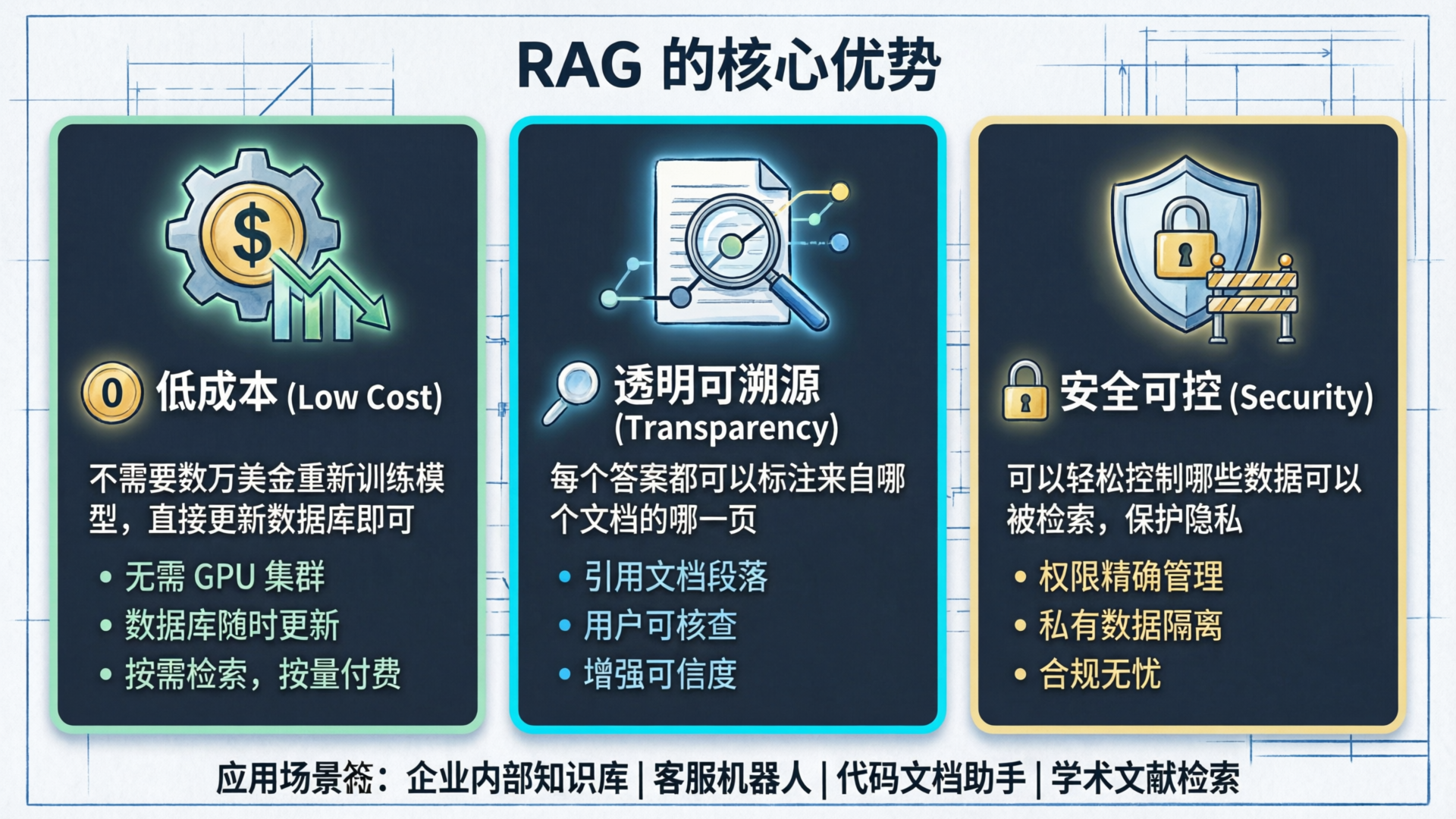 RAG 三大核心优势